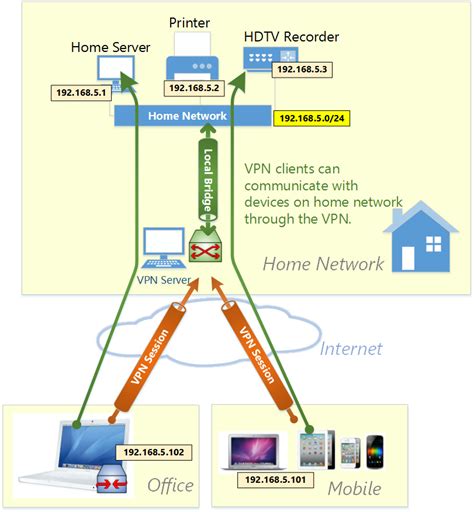 Setup Vpn To Home Network For Remote Access